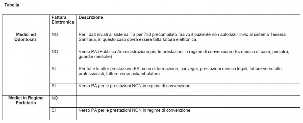 Fattura Elettronica Medici E Odontoiatri Esonerati