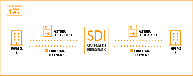 Risultati immagini per fattura elettronica sistema di interscambio